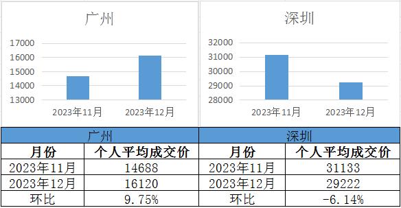 【廣深拍牌】2023年12月廣深車(chē)牌競(jìng)價(jià)結(jié)果出爐！
